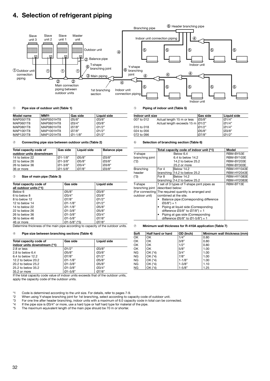 Toshiba HFC R-410A Selection of refrigerant piping,  Pipe size of outdoor unit Table Model name, Gas side Liquid side 