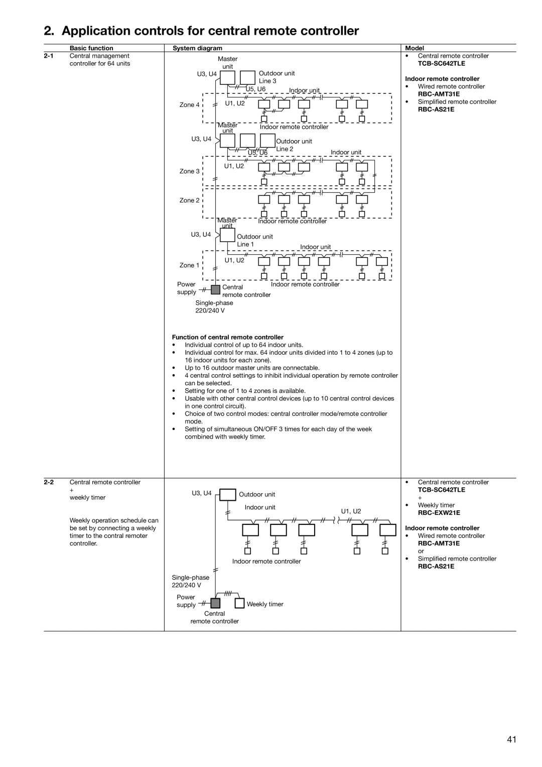 Toshiba HFC R-410A manual Application controls for central remote controller, Basic function System diagram Model 