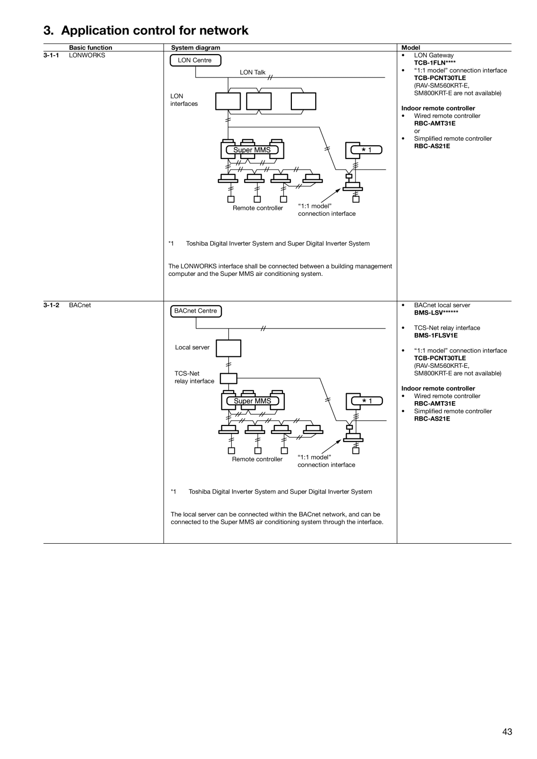 Toshiba HFC R-410A manual Application control for network, TCB-1FLN, BACnet, Bms-Lsv 