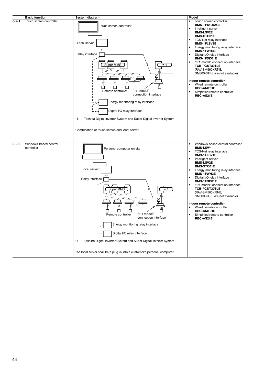 Toshiba HFC R-410A manual BMS-TP5120ACE 