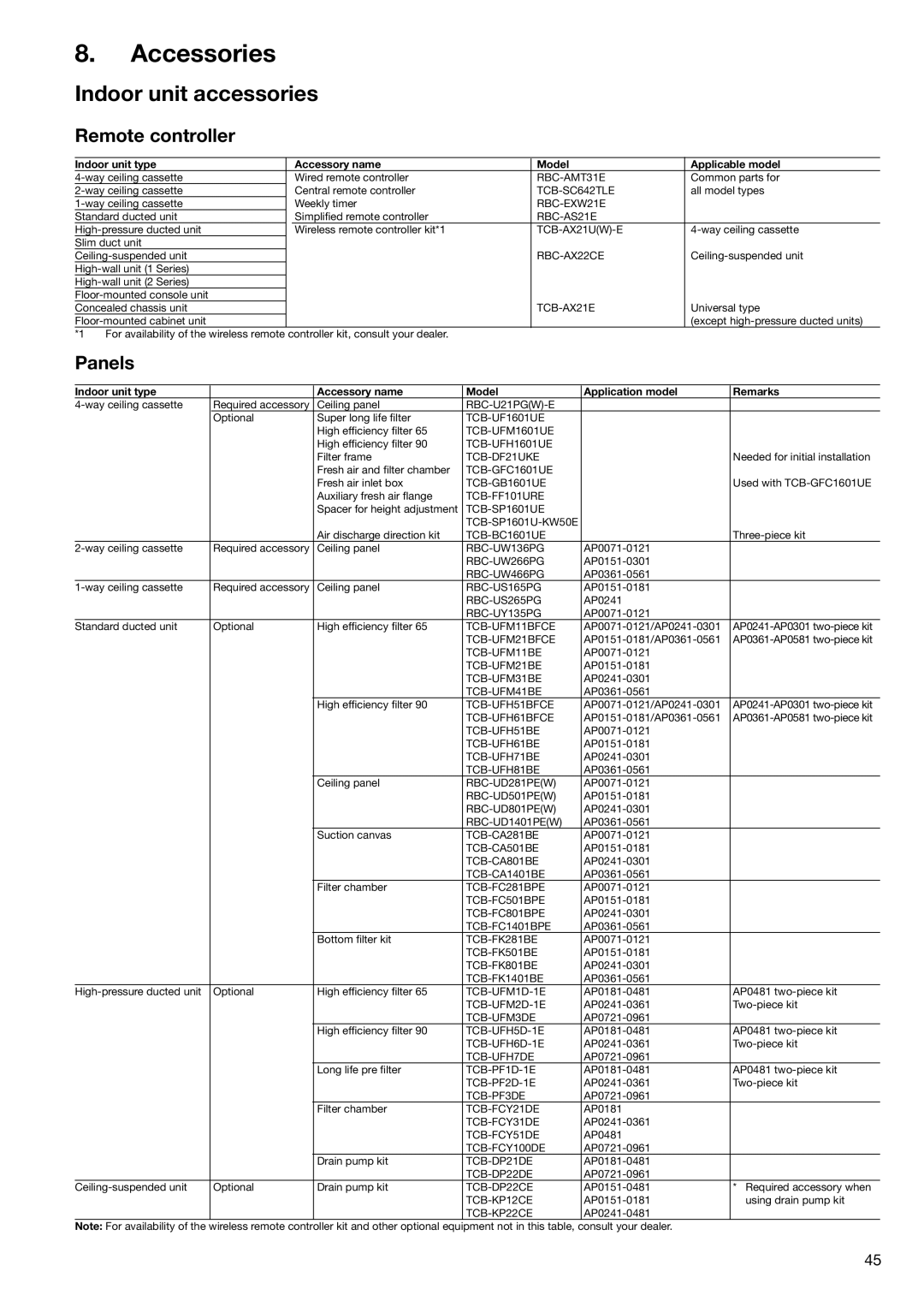 Toshiba HFC R-410A manual Accessories, Indoor unit accessories, Remote controller, Panels 