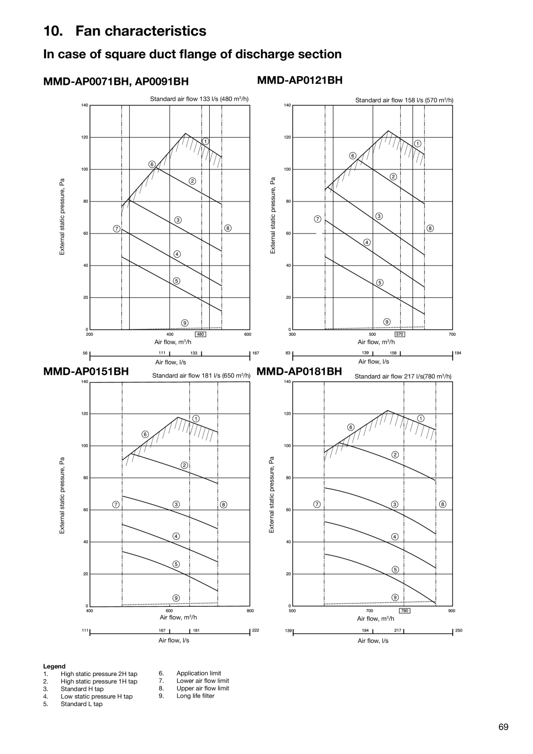 Toshiba HFC R-410A manual Fan characteristics, Case of square duct ﬂange of discharge section, MMD-AP0071BH, AP0091BH 