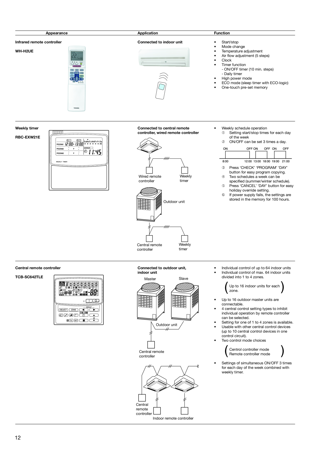 Toshiba HFC R-410A manual Appearance 