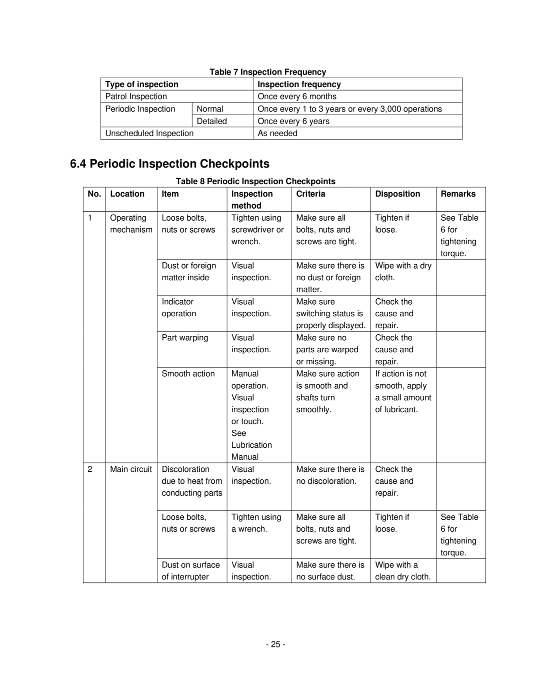 Toshiba H6A-HLS, HV6CS-MLD operation manual Periodic Inspection Checkpoints 