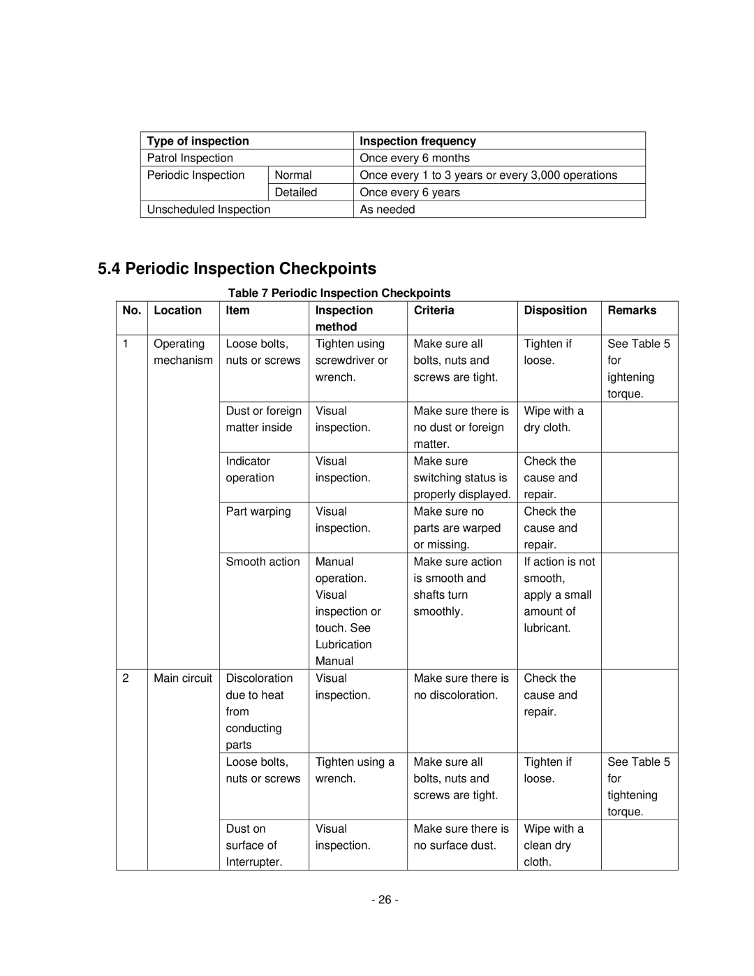 Toshiba HV6CS-MU operation manual Periodic Inspection Checkpoints, Type of inspection Inspection frequency 