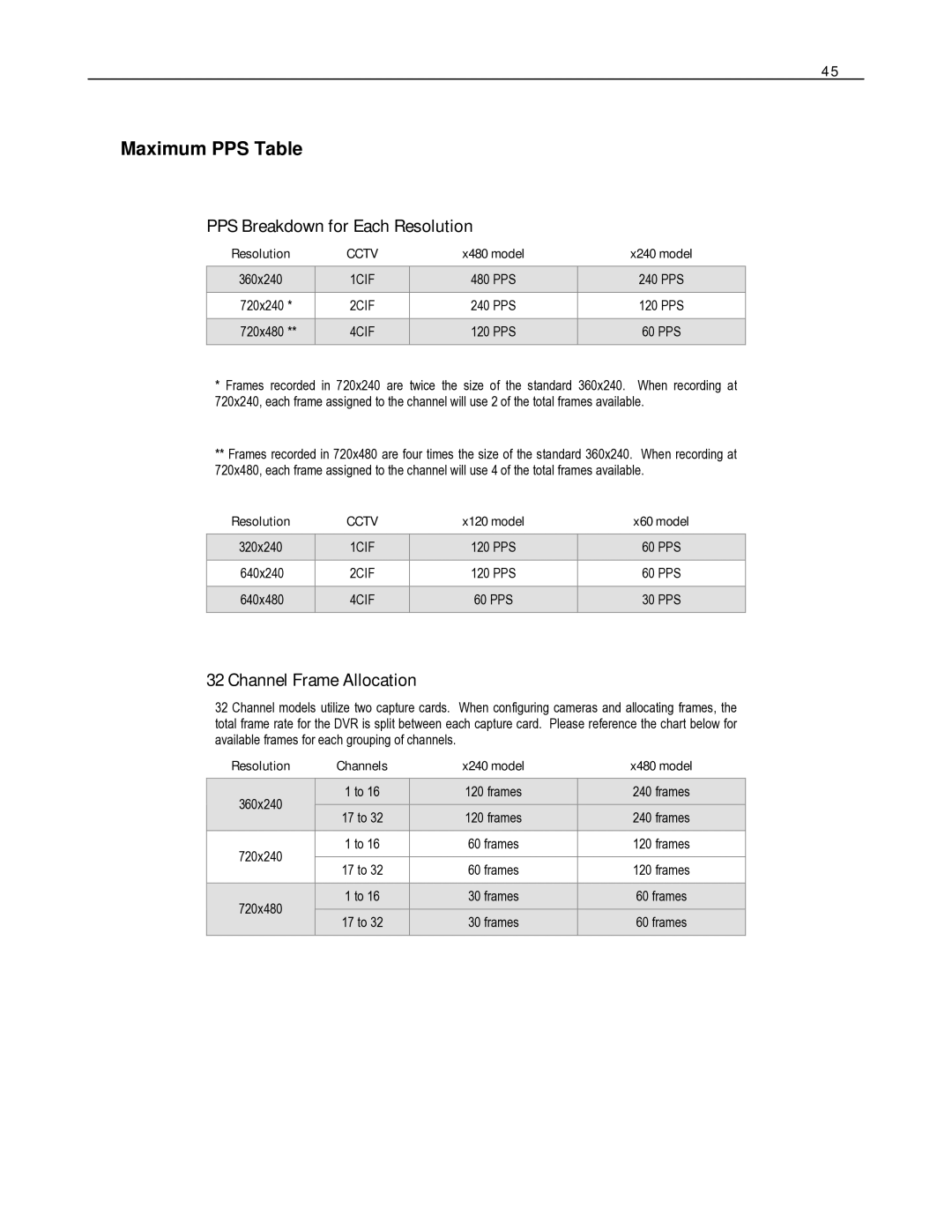 Toshiba HVR32-X, HVR8-X, HVR16-X user manual Maximum PPS Table PPS Breakdown for Each Resolution, Channel Frame Allocation 