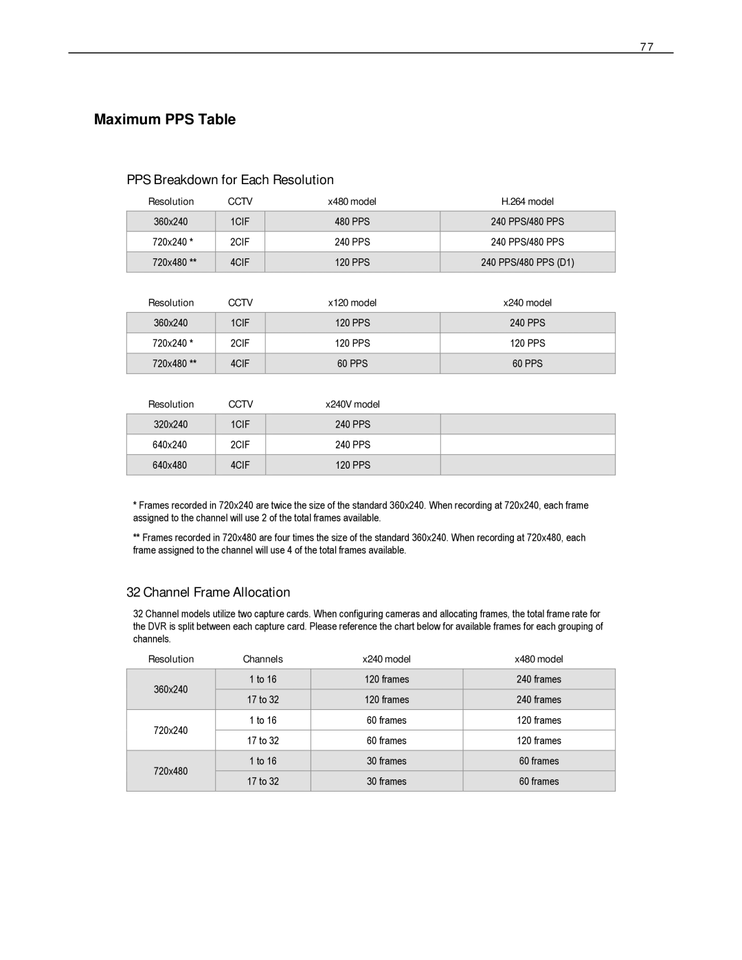 Toshiba XVS16-240-X, HVS32-480-X, XVS4-120-X Maximum PPS Table PPS Breakdown for Each Resolution, Channel Frame Allocation 