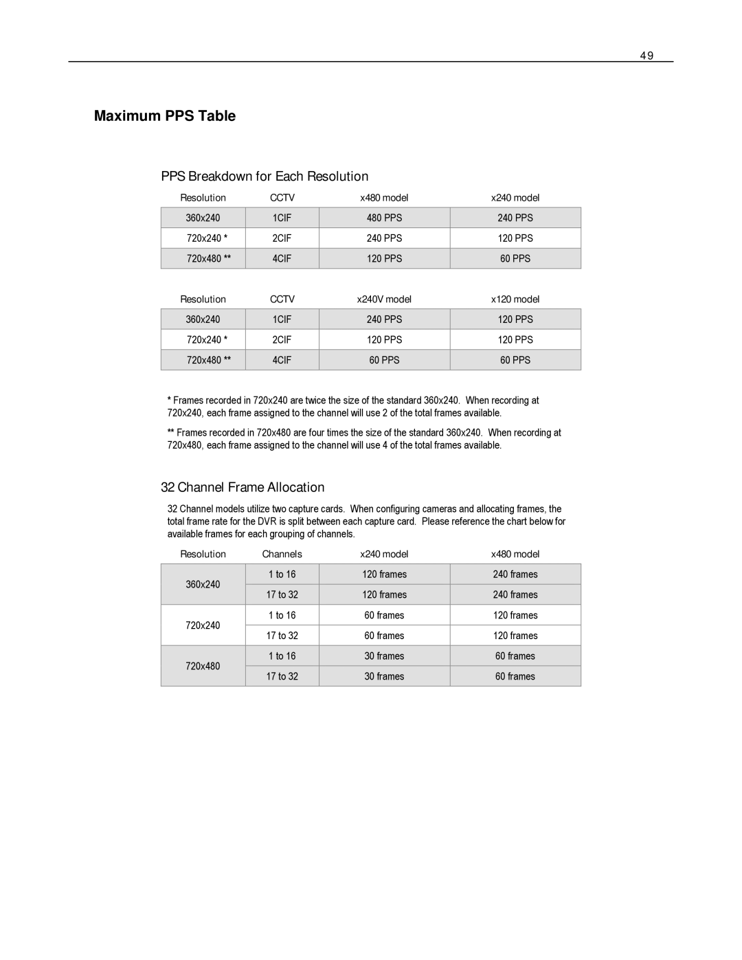 Toshiba DVS32-480-X Maximum PPS Table PPS Breakdown for Each Resolution, Channel Frame Allocation, X480 model X240 model 