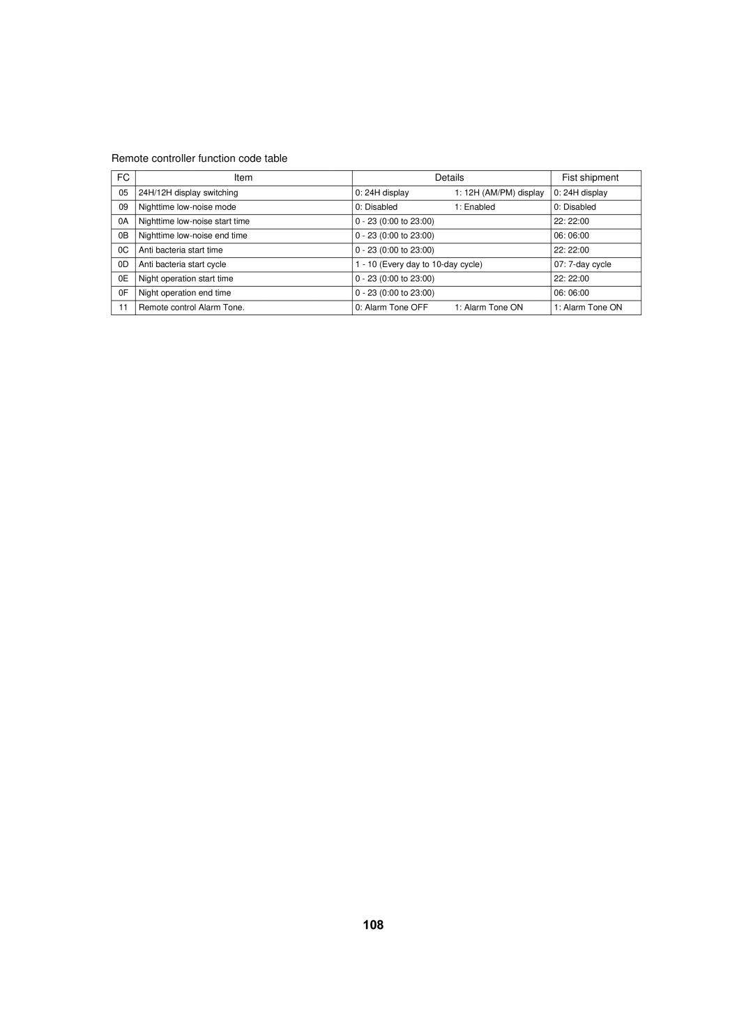 Toshiba HWS-1402XWHT9-E, HWS-802XWHT6-E, HWS-802H-E, HWS-802XWHM3-E 108, Details Fist shipment, Nighttime low-noise end time 