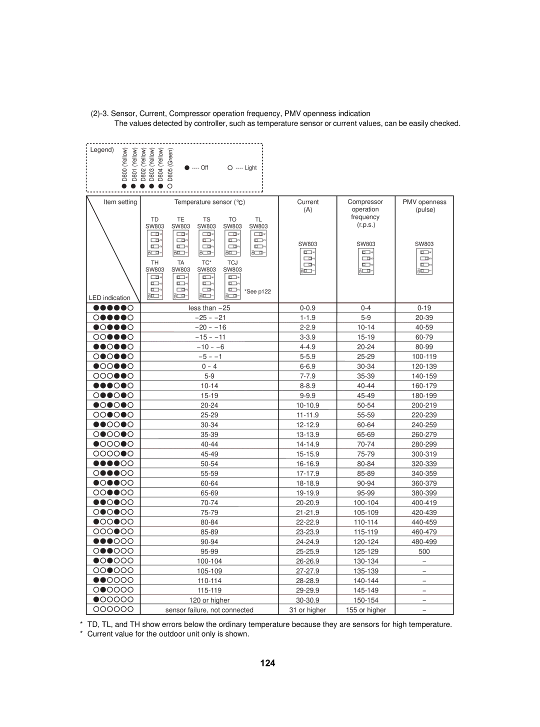 Toshiba HWS-1402H-E 124, Item setting Temperature sensor, Current Compressor PMV openness Operation Pulse Frequency, 20-39 