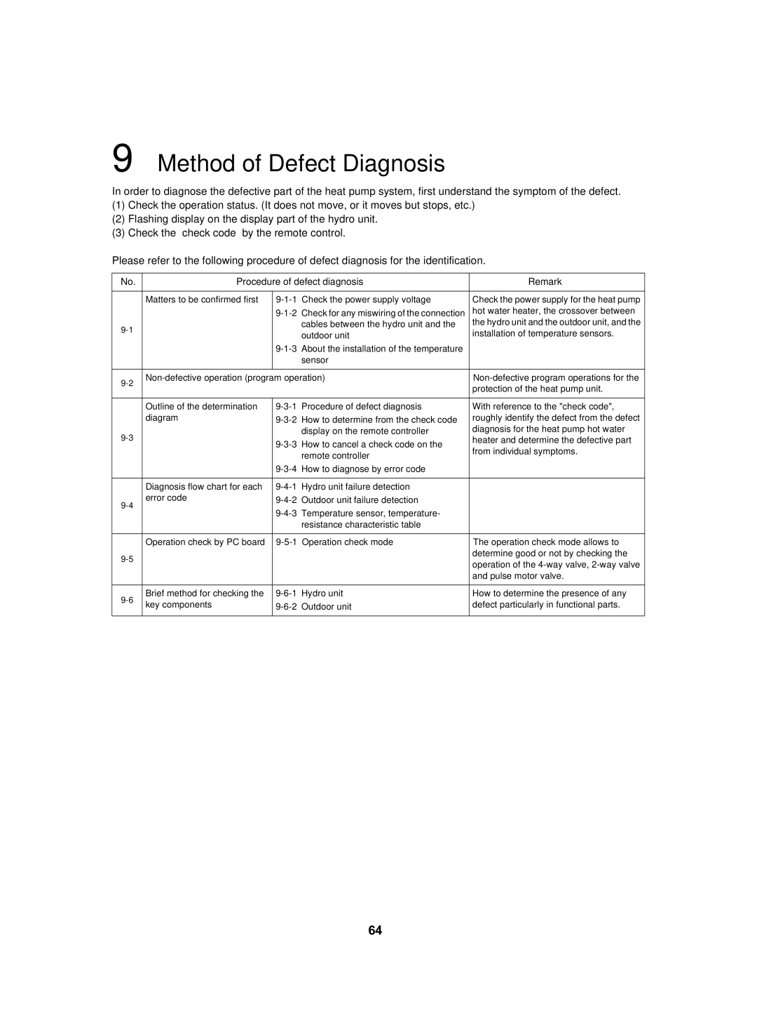 Toshiba HWS-1402H-E, HWS-802XWHT6-E, HWS-802H-E Method of Defect Diagnosis, Procedure of defect diagnosis Remark 