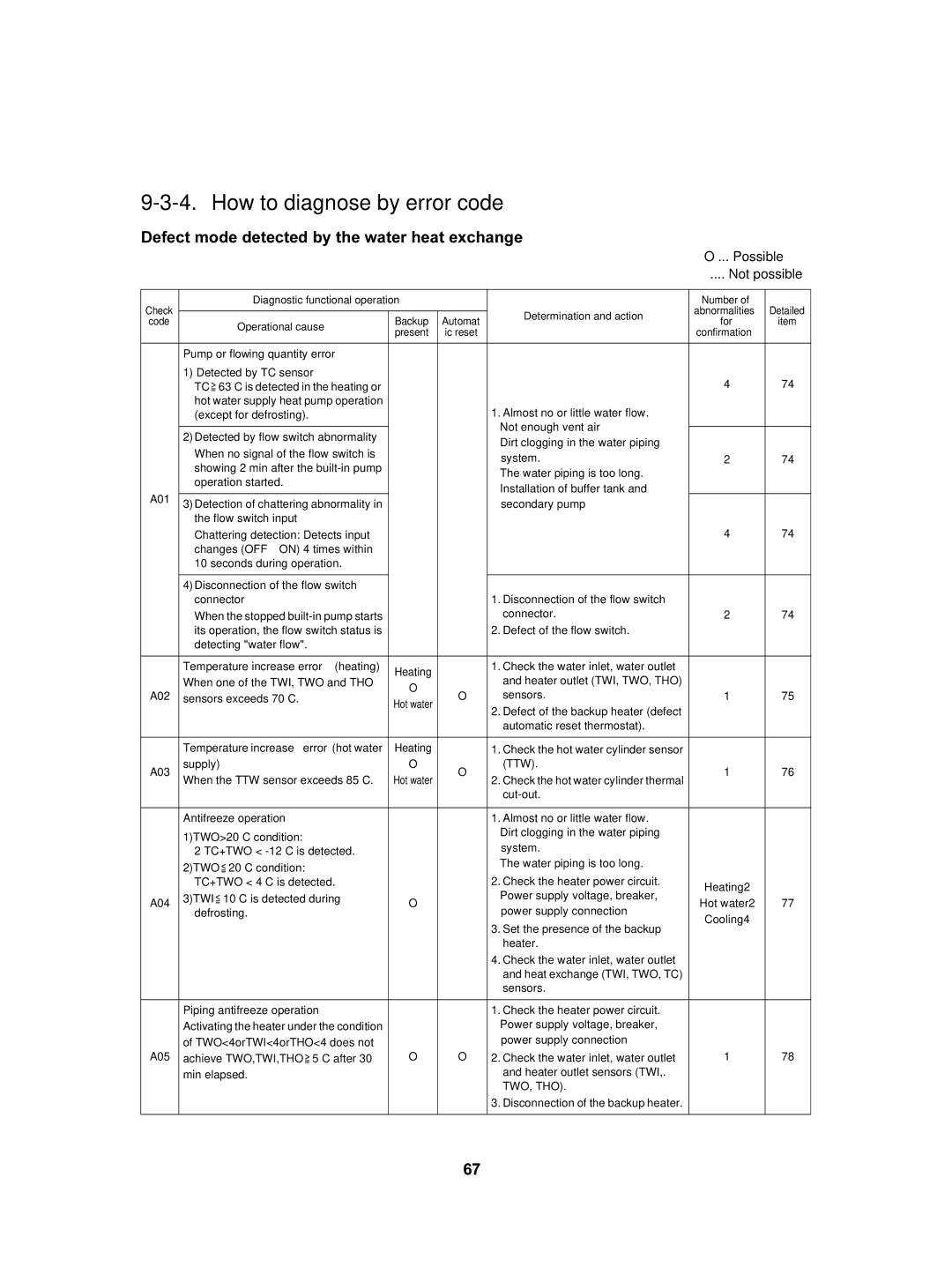 Toshiba HWS-1402XWHM3-E How to diagnose by error code, Defect mode detected by the water heat exchange, 2TWO, 3TWI 