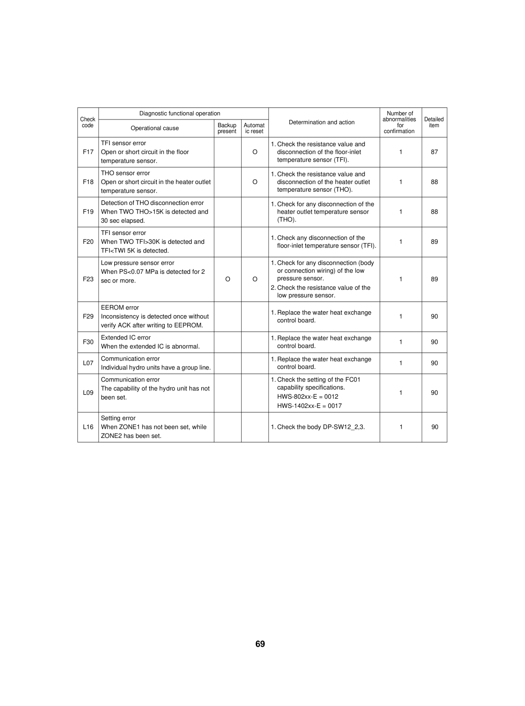 Toshiba HWS-802XWHT6-E, HWS-802H-E, HWS-802XWHM3-E, HWS-3001CSHM3-E(-UK), HWS-1402H-E Diagnostic functional operation Number 