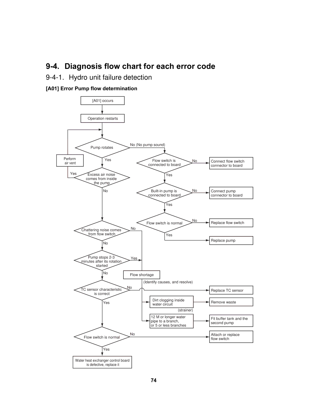 Toshiba HWS-1402H-E, HWS-802XWHT6-E, HWS-802H-E Diagnosis flow chart for each error code, Hydro unit failure detection 