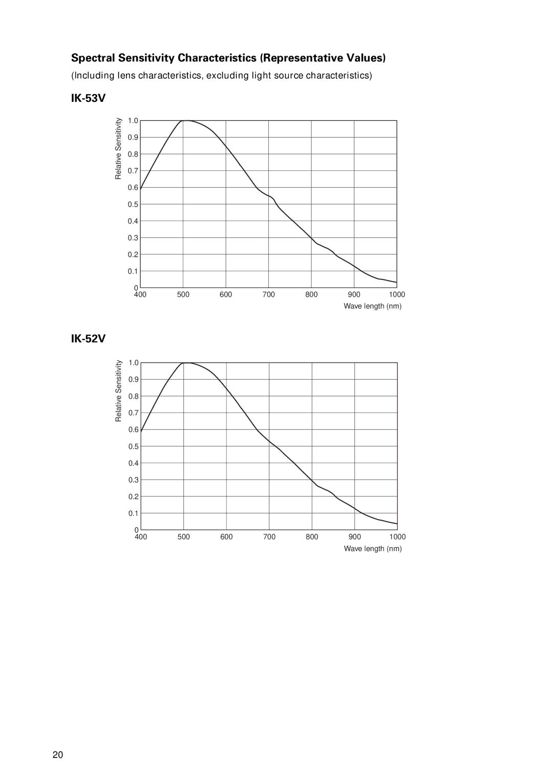 Toshiba IK-53V instruction manual Spectral Sensitivity Characteristics Representative Values 