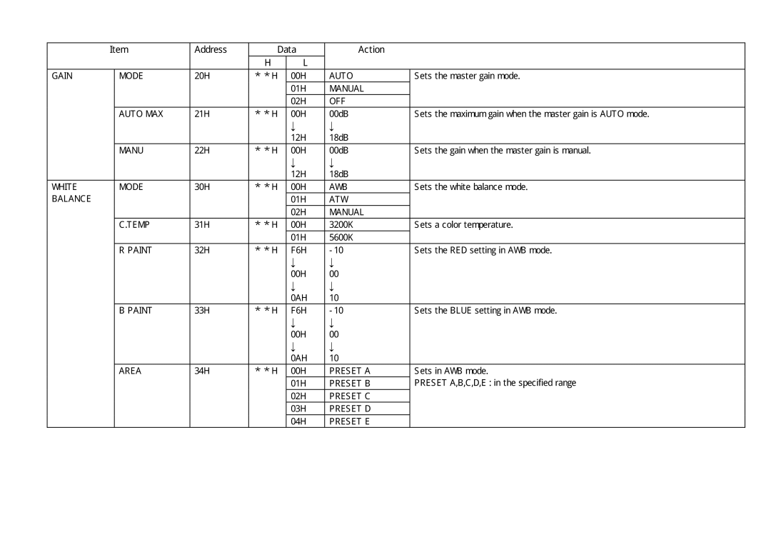 Toshiba IK-HD1 specifications Gain Mode Auto MAX Manu White Balance Temp Paint Area, Awb, Atw, F6H 