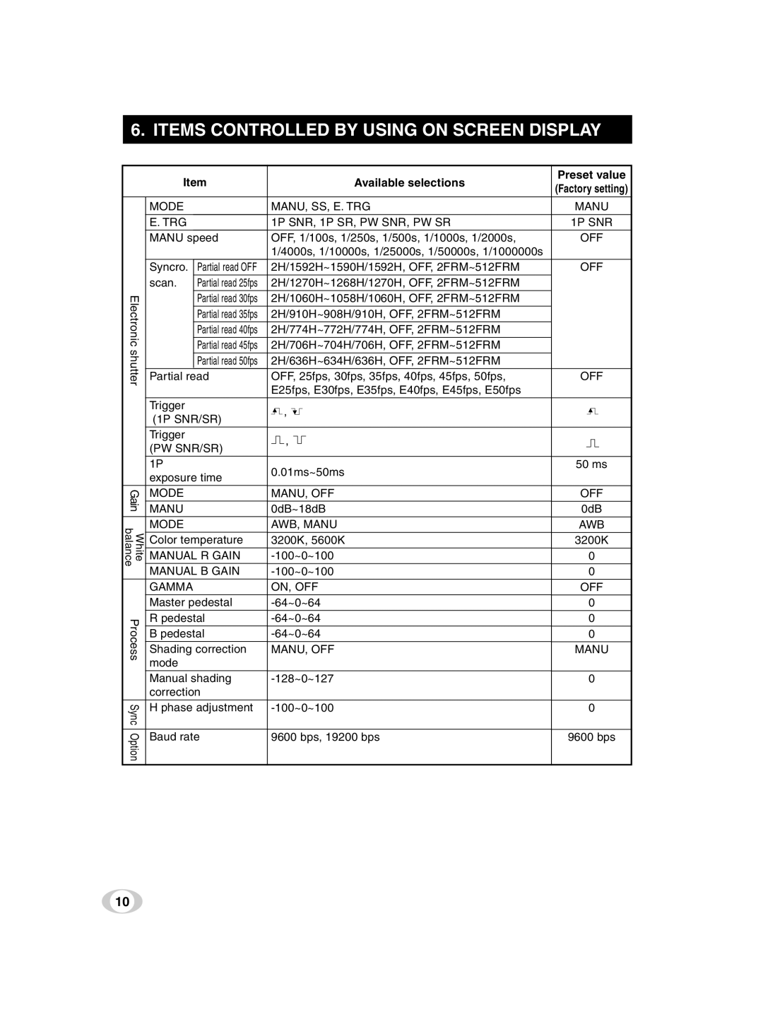 Toshiba IK-TF9U instruction manual Items Controlled by Using on Screen Display, Available selections 