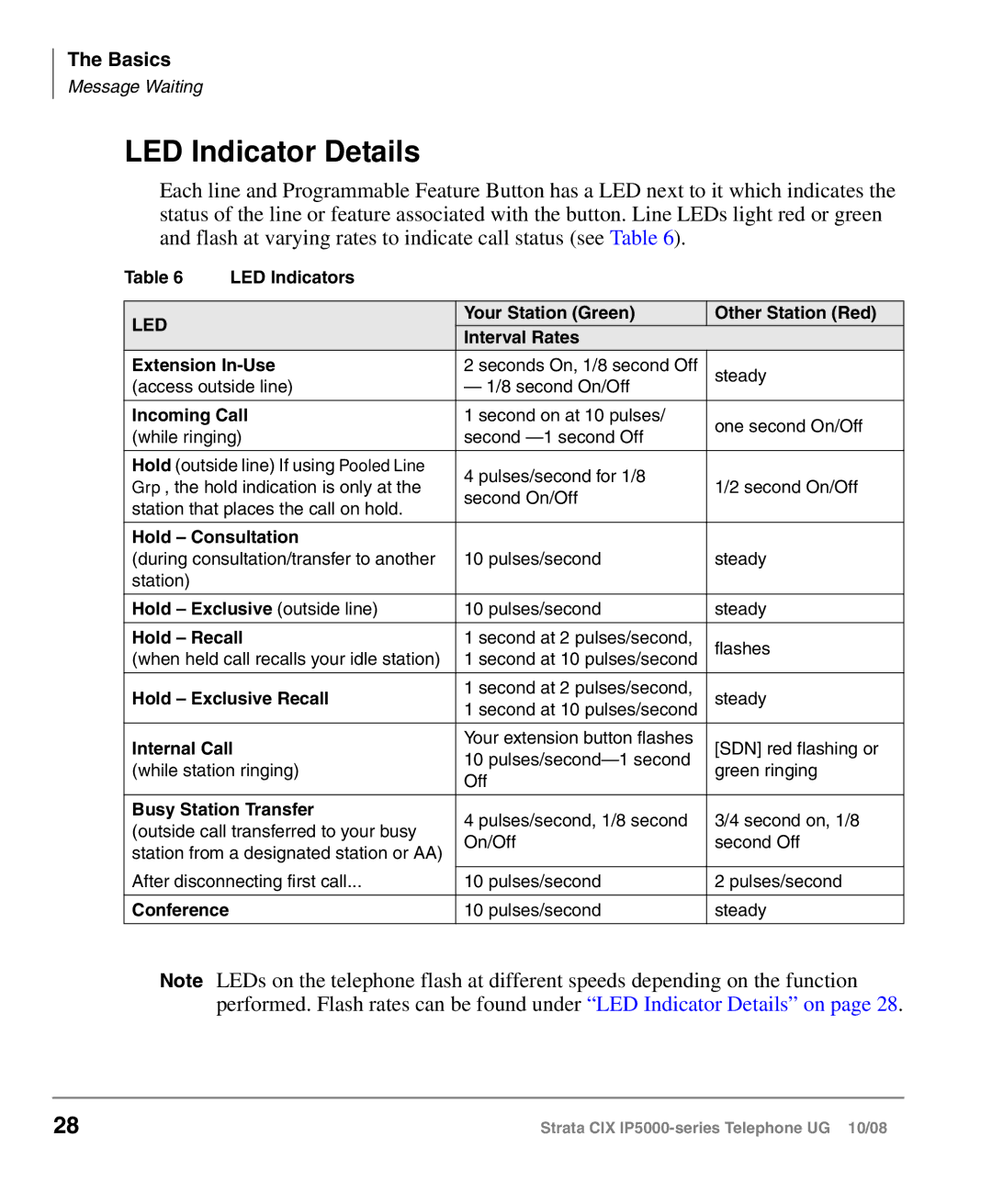 Toshiba IP5000 manual LED Indicator Details, Led 