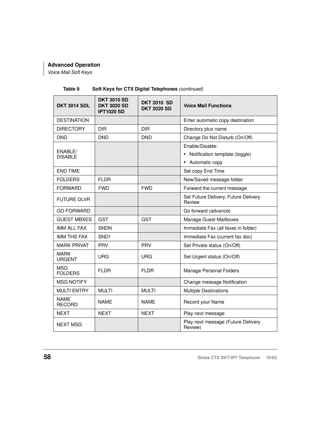 Toshiba IPT, DKT manual Soft Keys for CTX Digital Telephones 