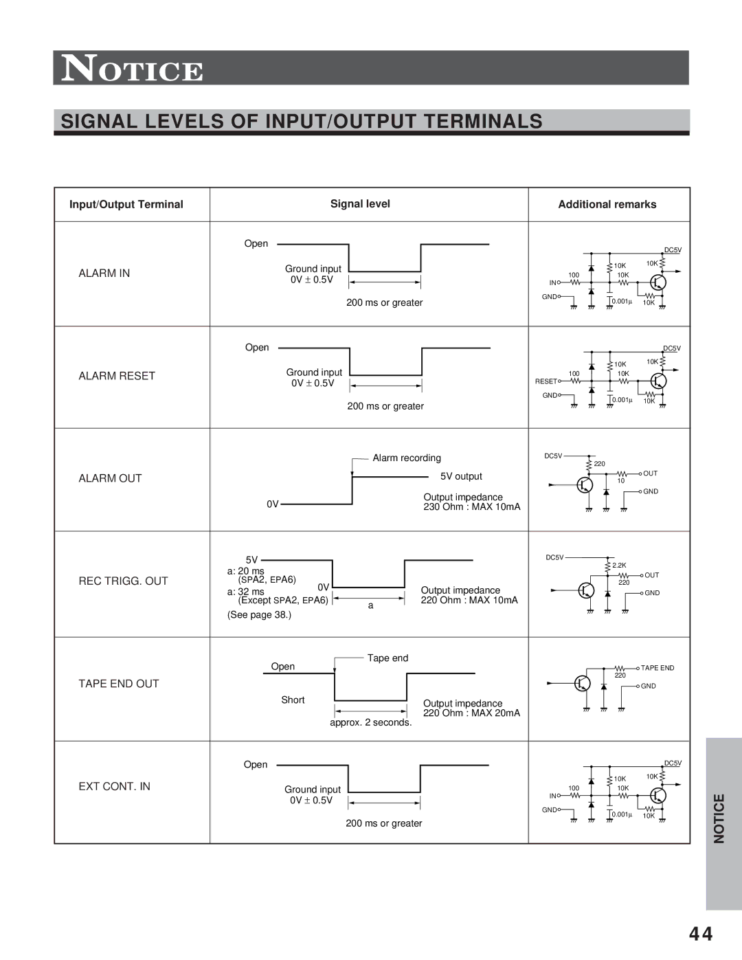 Toshiba kV-9168A Signal Levels of INPUT/OUTPUT Terminals, Input/Output Terminal Signal level Additional remarks 