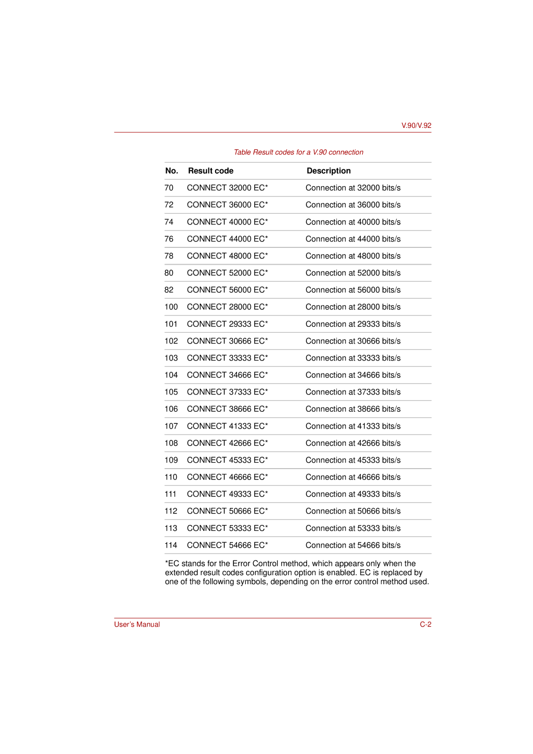 Toshiba L350 user manual Result code Description, Connect 54666 EC 