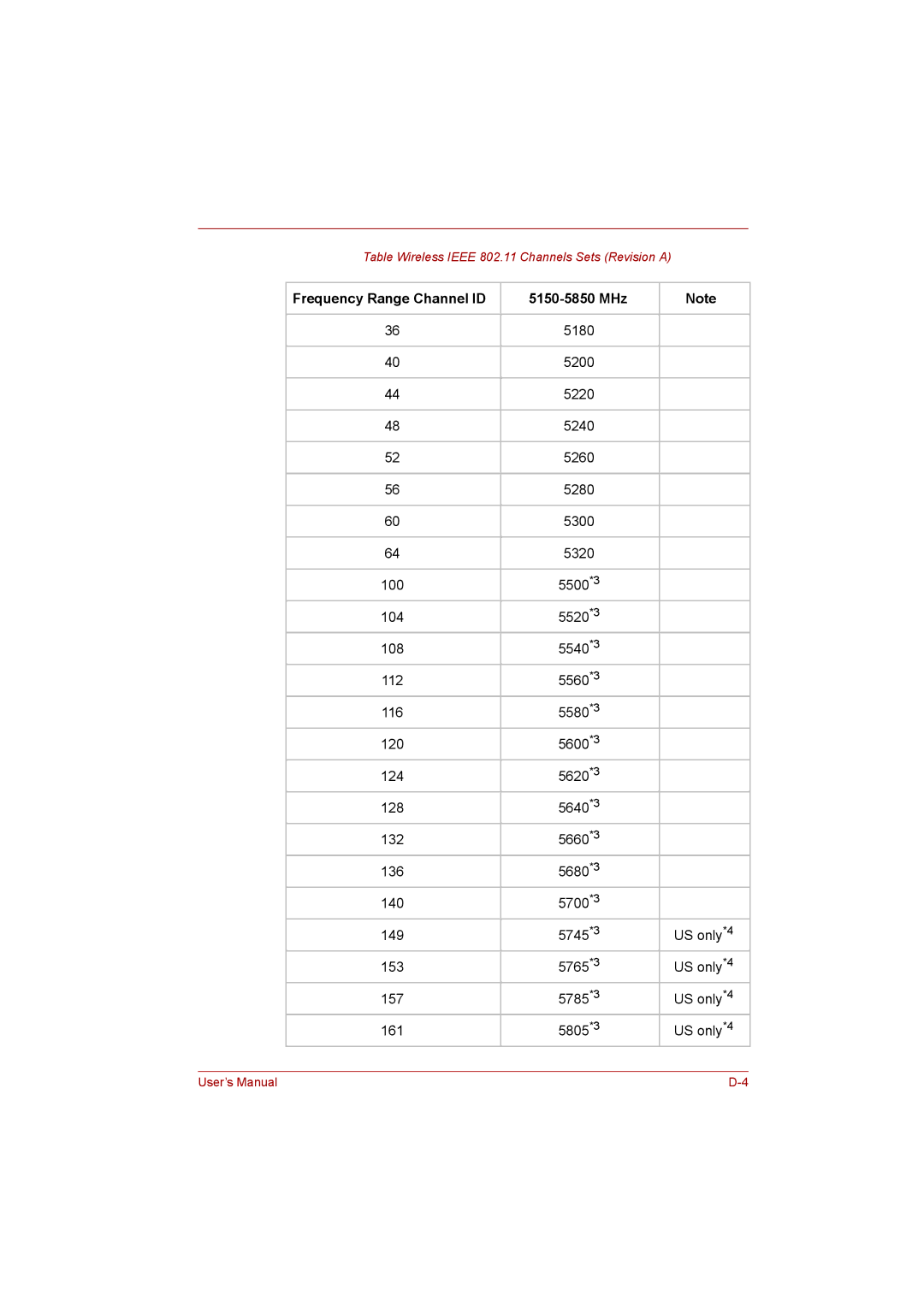 Toshiba L500D user manual Frequency Range Channel ID 5150-5850 MHz, US only*4 