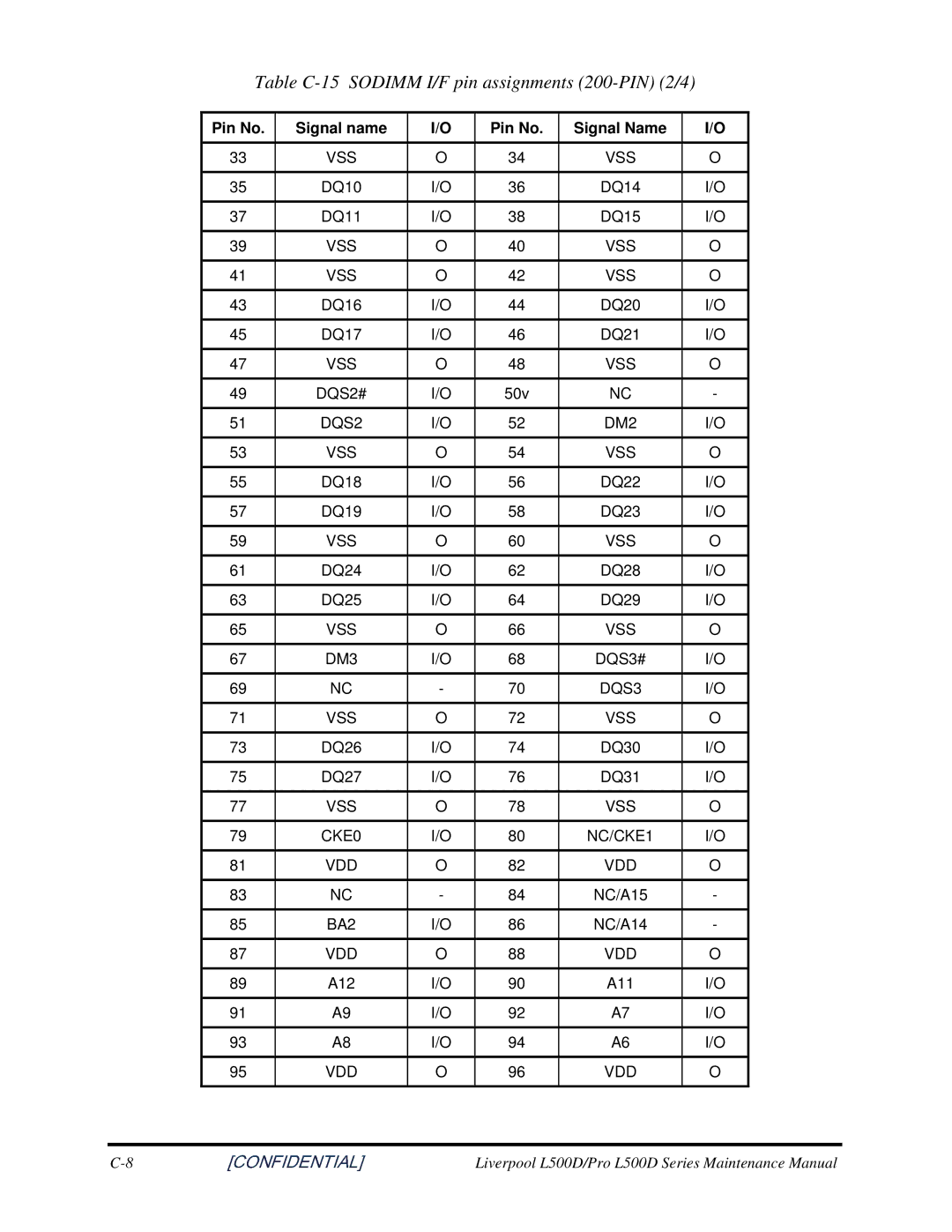 Toshiba L500D manual TableC-15SODIMMI/Fpinassignments200-PIN2/4 