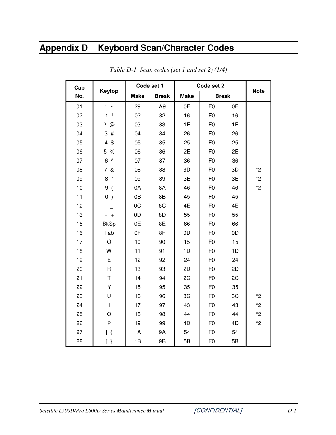 Toshiba L500D manual AppendixD KeyboardScan/CharacterCodes, TableD-1Scancodesset1andset21/4 