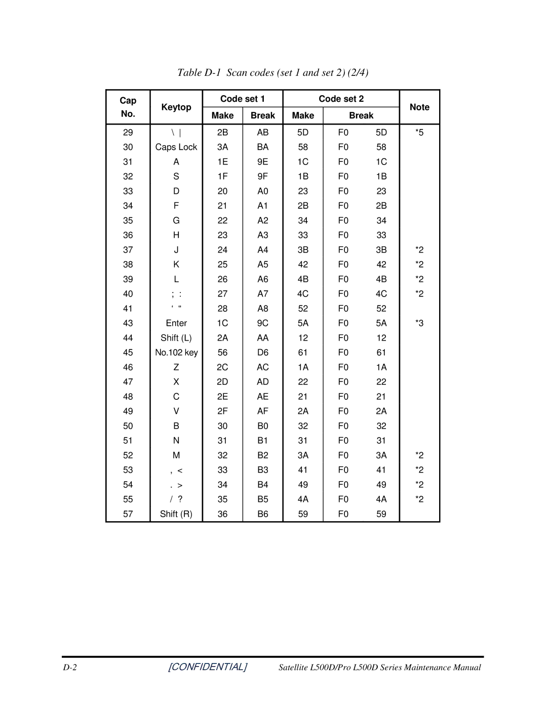 Toshiba L500D manual TableD-1Scancodesset1andset22/4 