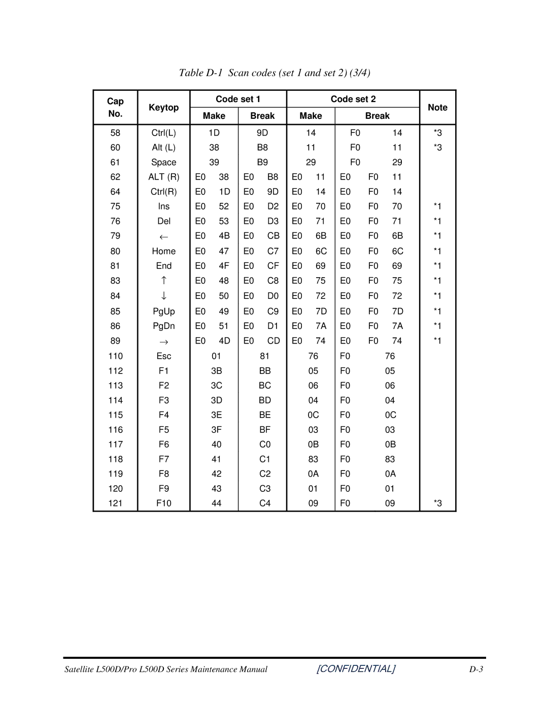 Toshiba L500D manual TableD-1Scancodesset1andset23/4, Cap Keytop Code set Make Break 