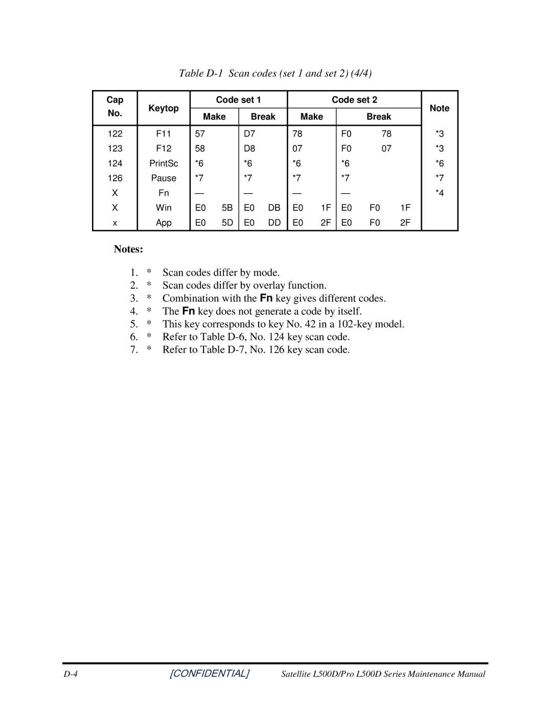 Toshiba L500D manual TableD-1Scancodesset1andset24/4 