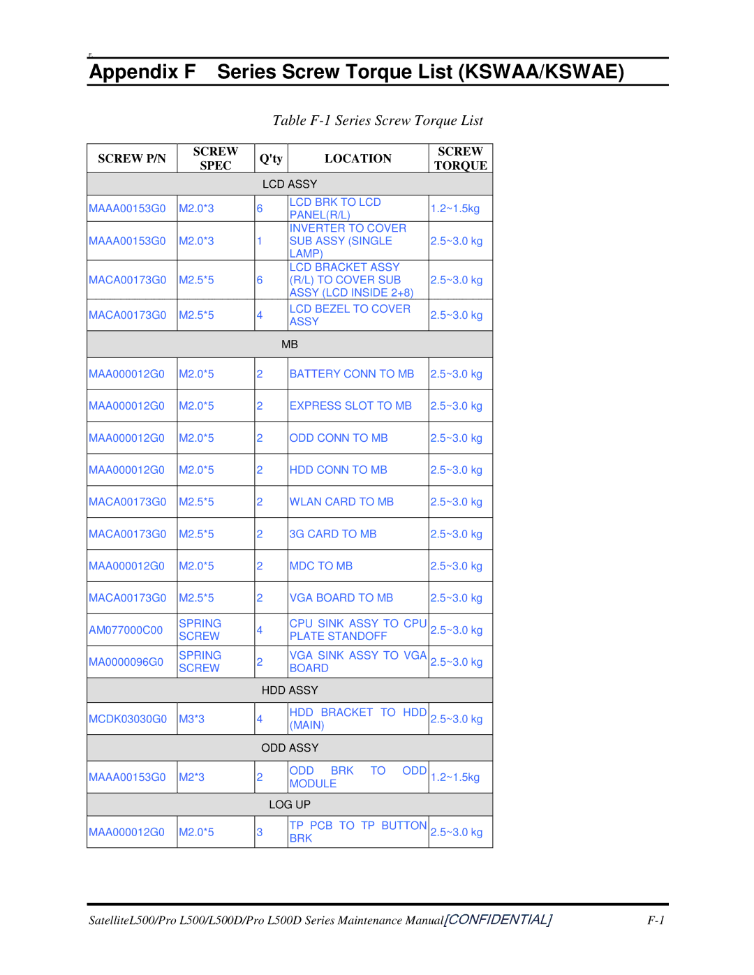 Toshiba L500D manual AppendixF SeriesScrewTorqueListKSWAA/KSWAE, TableF-1SeriesScrewTorqueList 