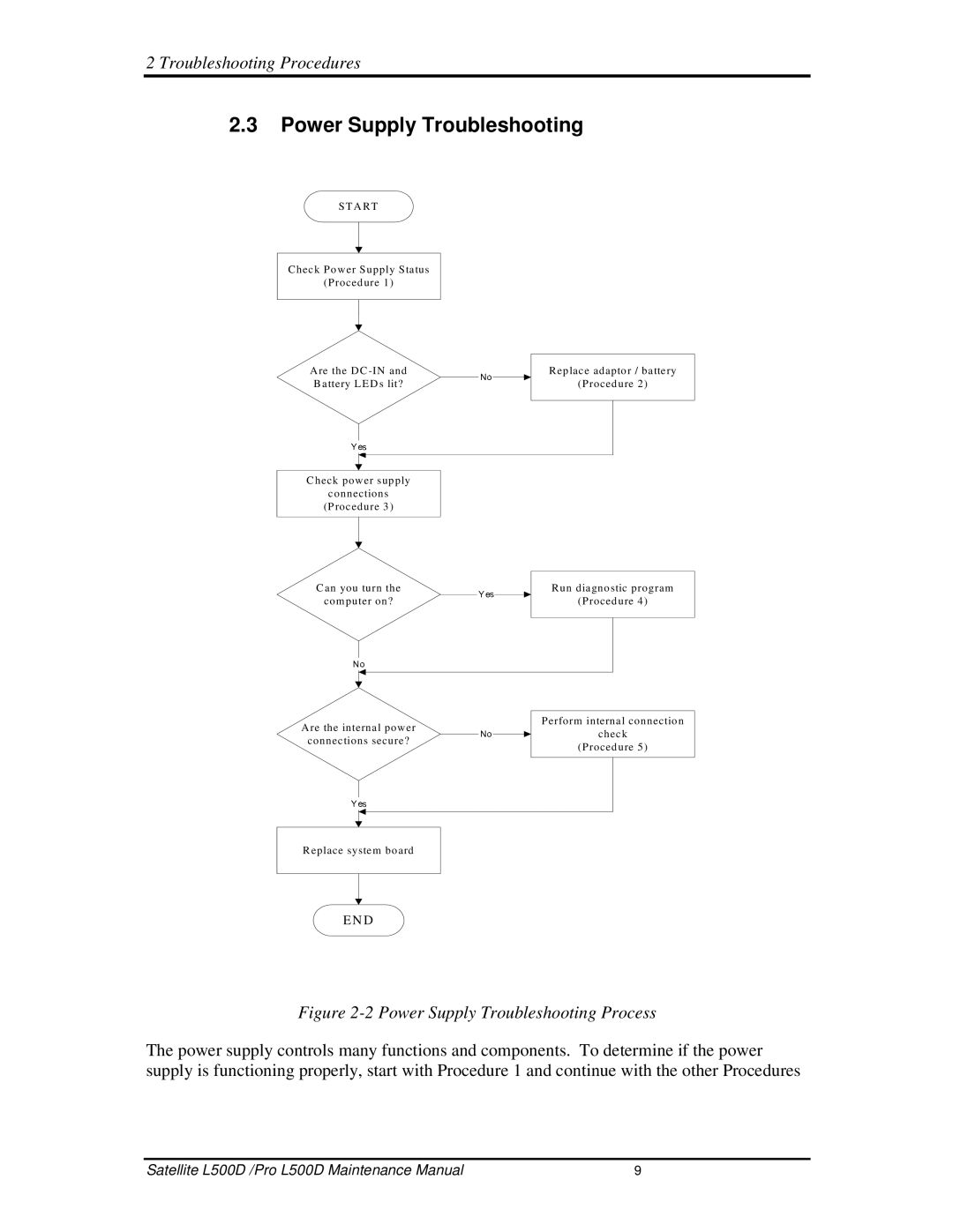 Toshiba L500D manual PowerSupplyTroubleshooting, A R T 
