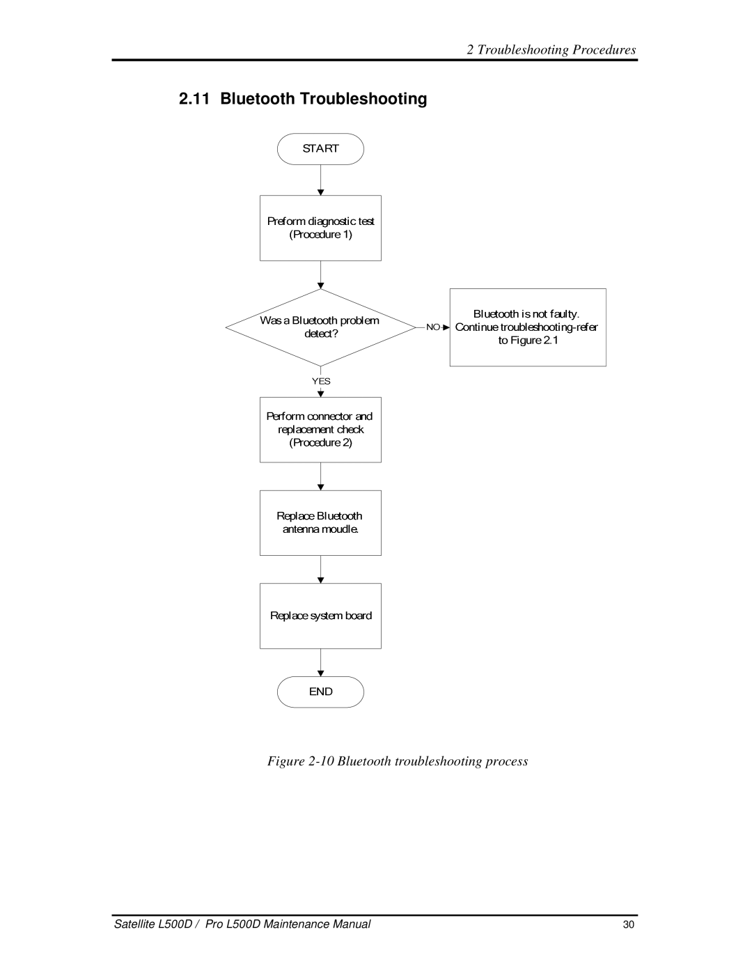 Toshiba L500D manual BluetoothTroubleshooting, 10Bluetoothtroubleshootingprocess 