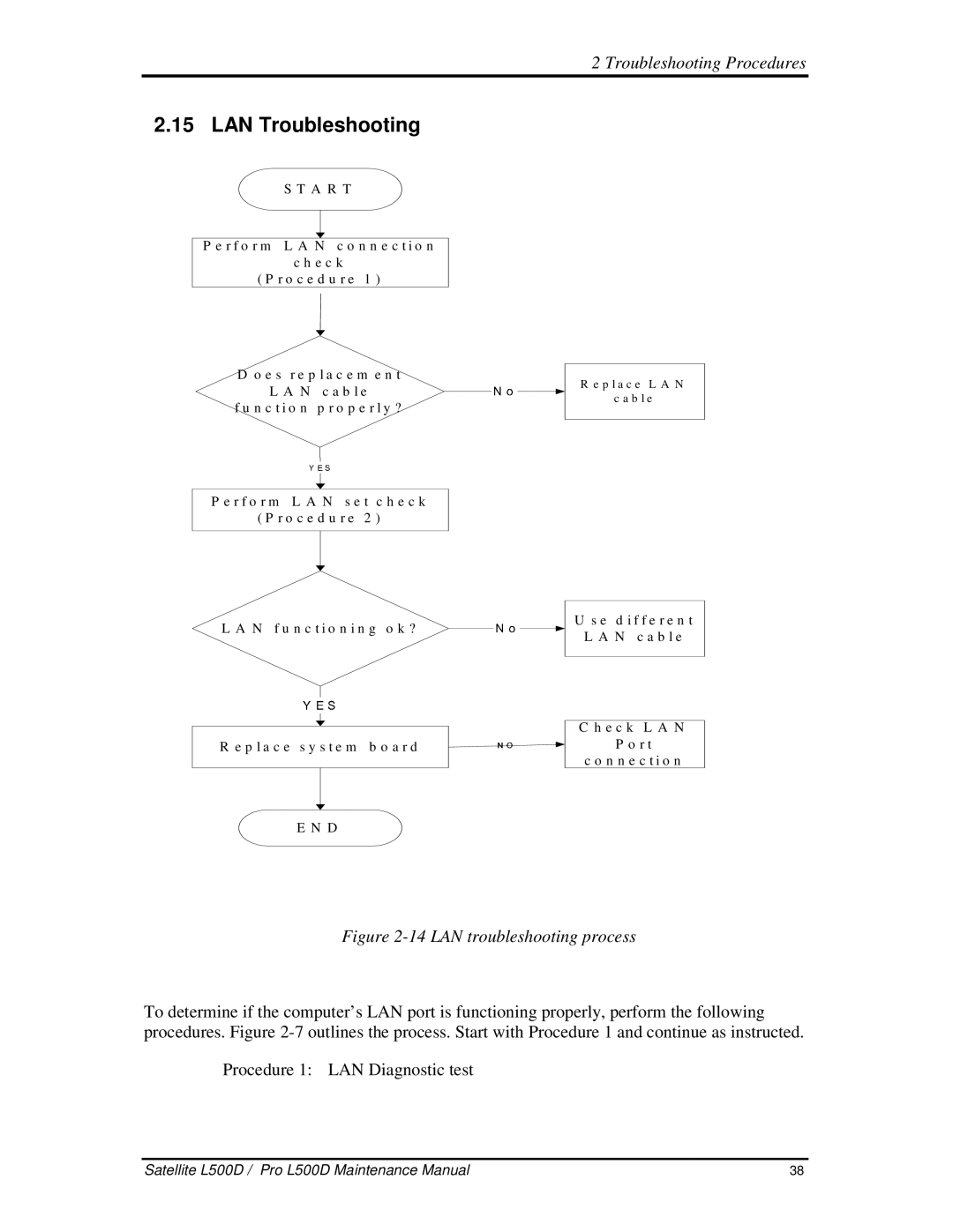 Toshiba L500D manual 15LANTroubleshooting, 14LANtroubleshootingprocess 