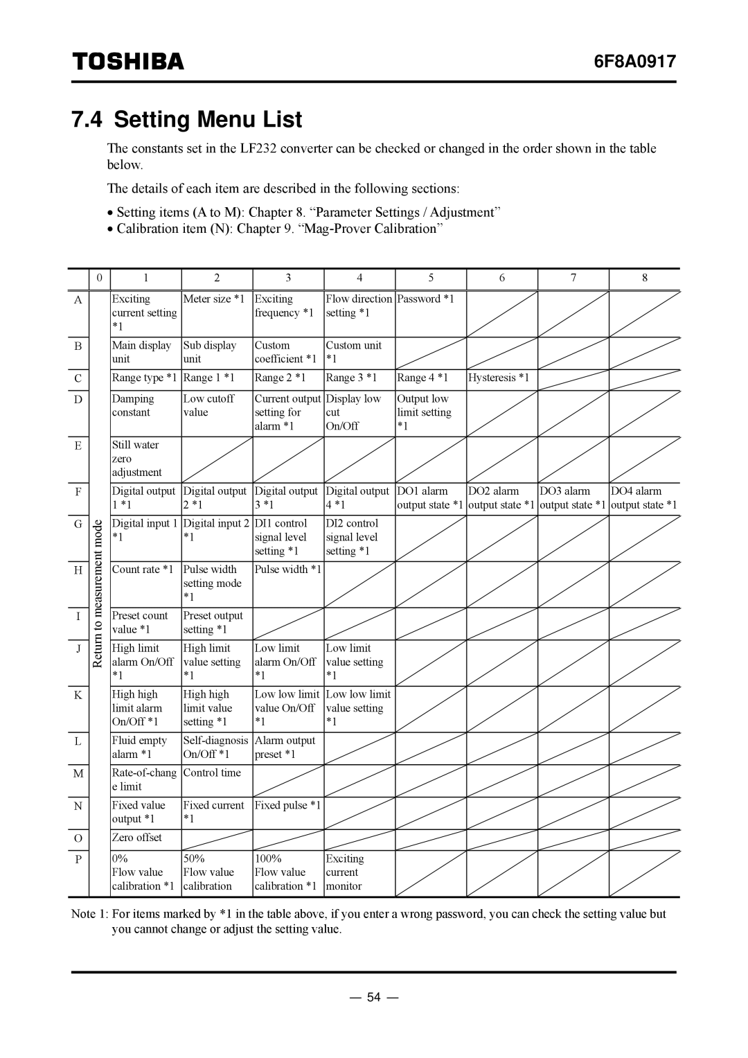 Toshiba L5232 manual Setting Menu List, Return to measurement mode 