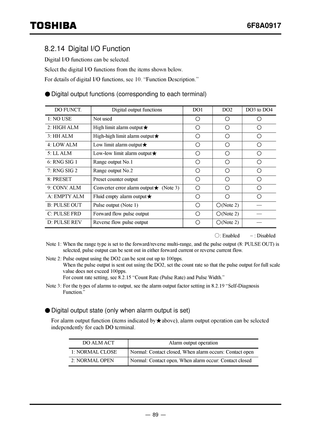 Toshiba L5232 manual Digital I/O Function, Digital output functions corresponding to each terminal 