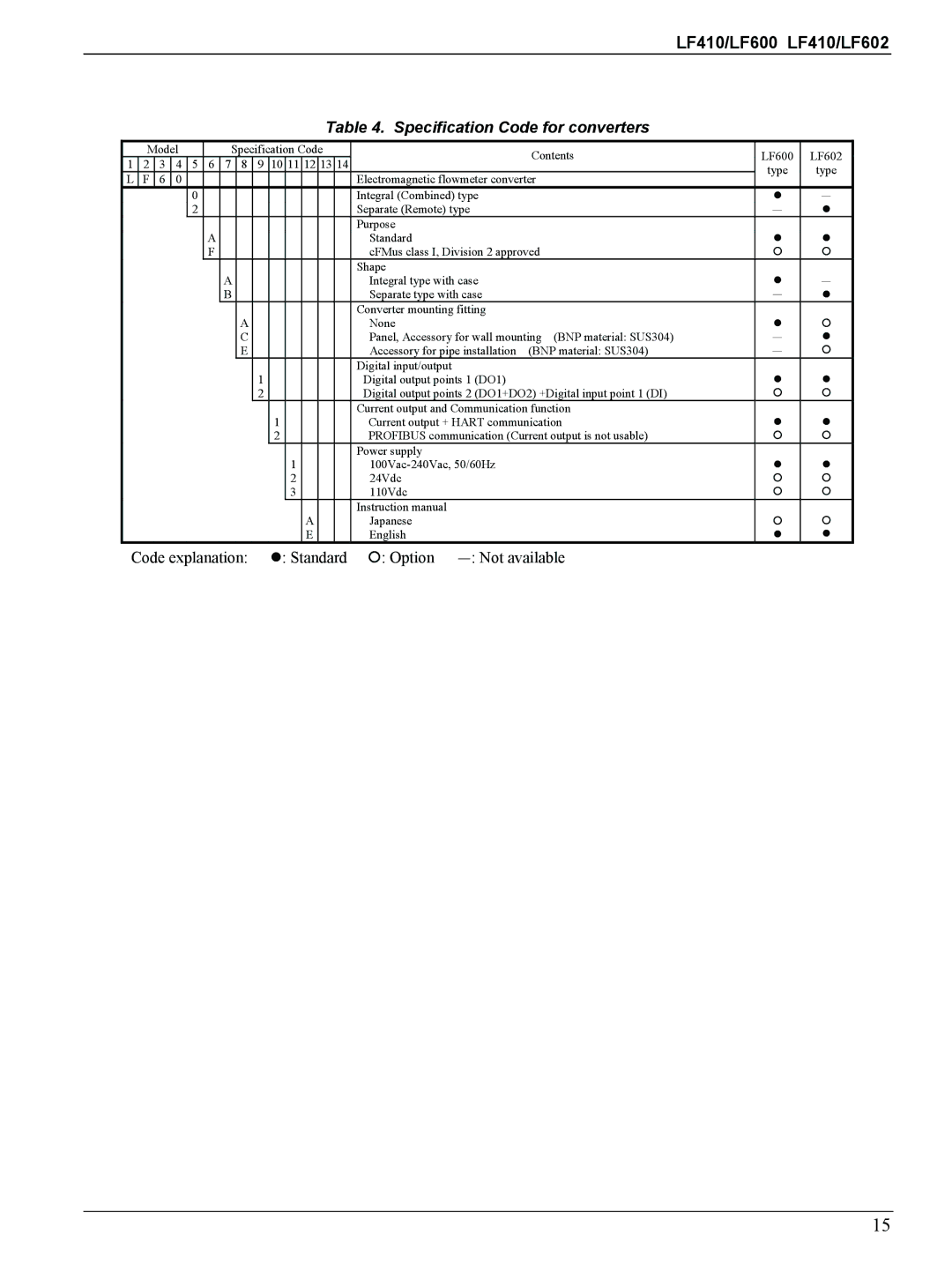 Toshiba LF410/LF602, LF410/LF600 specifications Specification Code for converters 