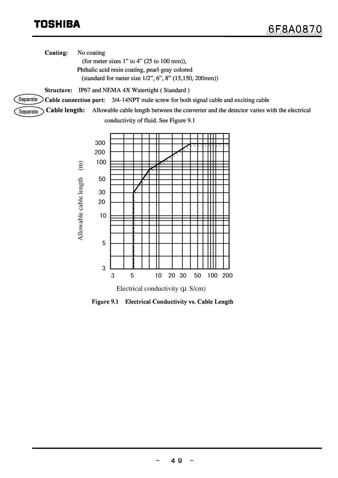 Toshiba LF414 manual － ４９ －, ６Ｆ８Ａ０８７０, Electrical conductivity μS/cm, 1 Electrical Conductivity vs. Cable Length 