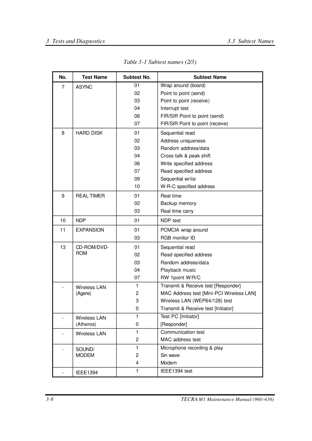 Toshiba M1 manual Tests and Diagnostics Subtest Names Subtest names 2/3, Test Name 