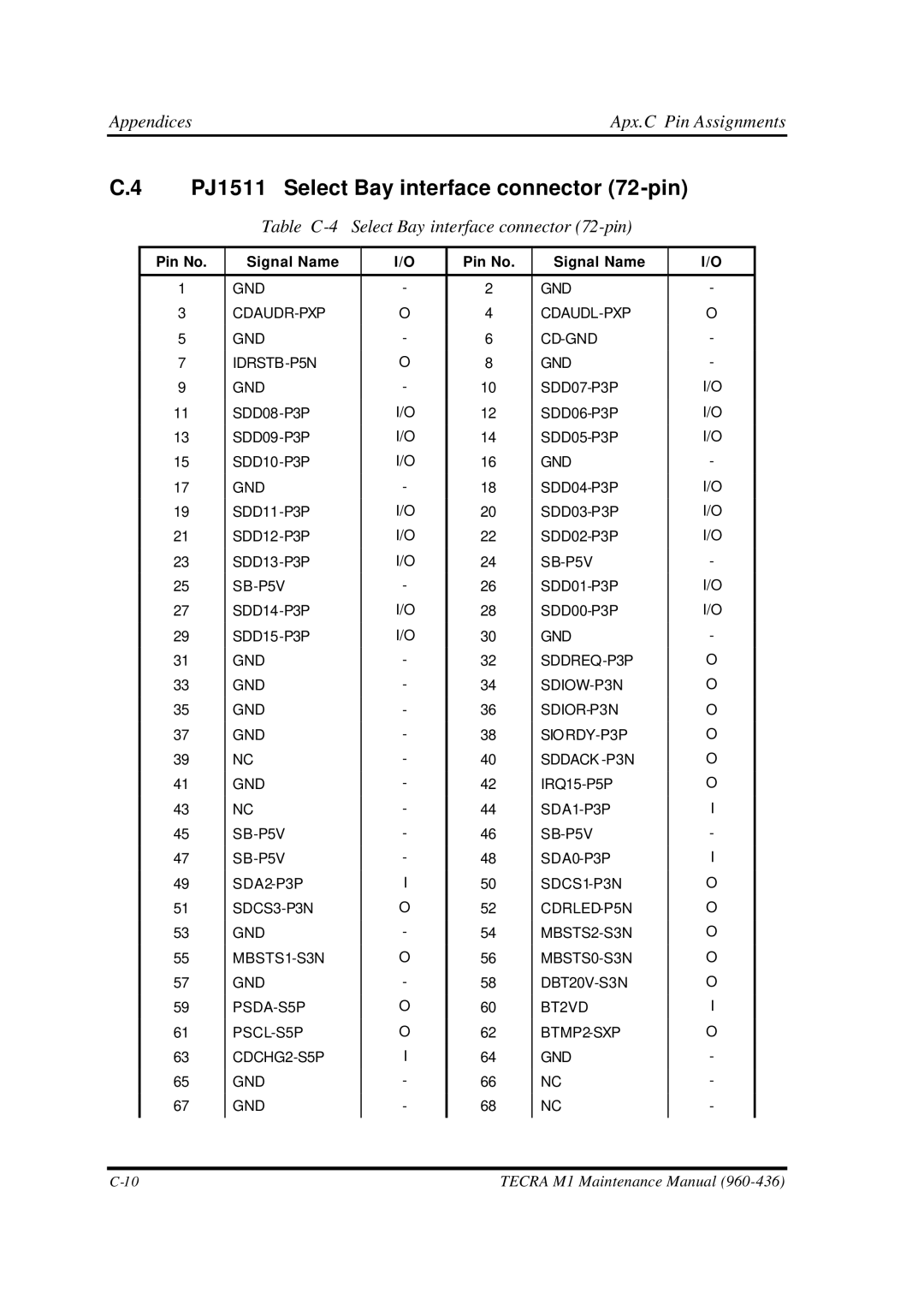 Toshiba M1 manual PJ1511 Select Bay interface connector 72-pin, Table C-4 Select Bay interface connector 72-pin 