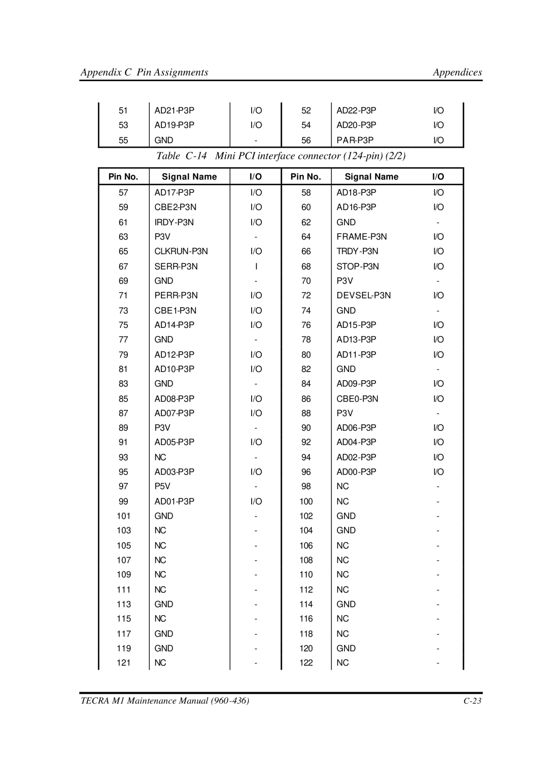 Toshiba M1 manual Table C-14 Mini PCI interface connector 124-pin 2/2 
