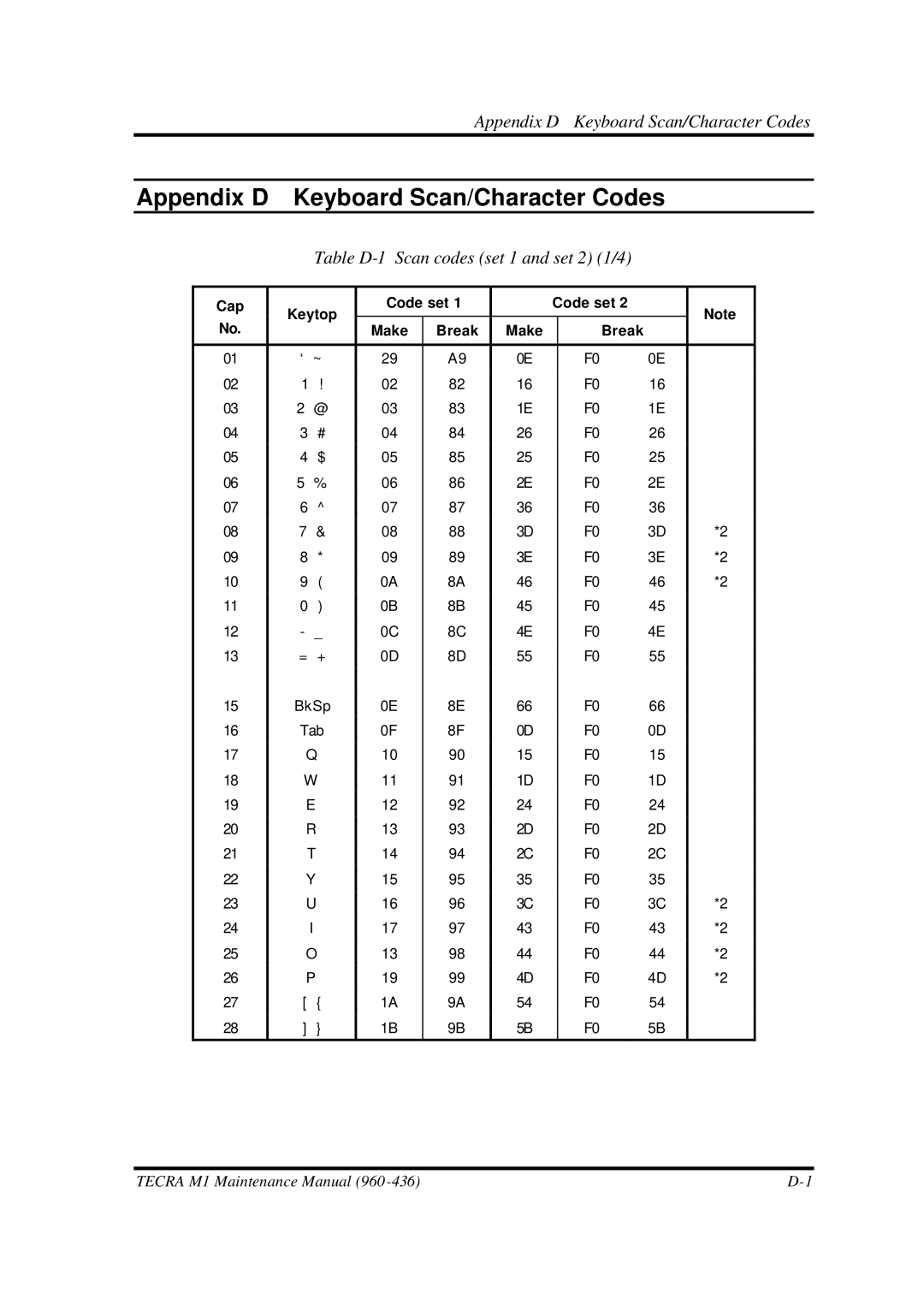 Toshiba M1 manual Appendix D Keyboard Scan/Character Codes, Table D-1 Scan codes set 1 and set 2 1/4 