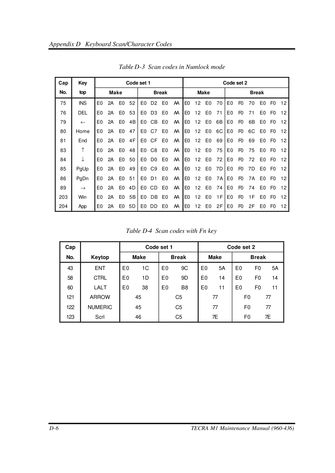 Toshiba M1 manual Table D-4 Scan codes with Fn key, Cap Code set, Break Make 