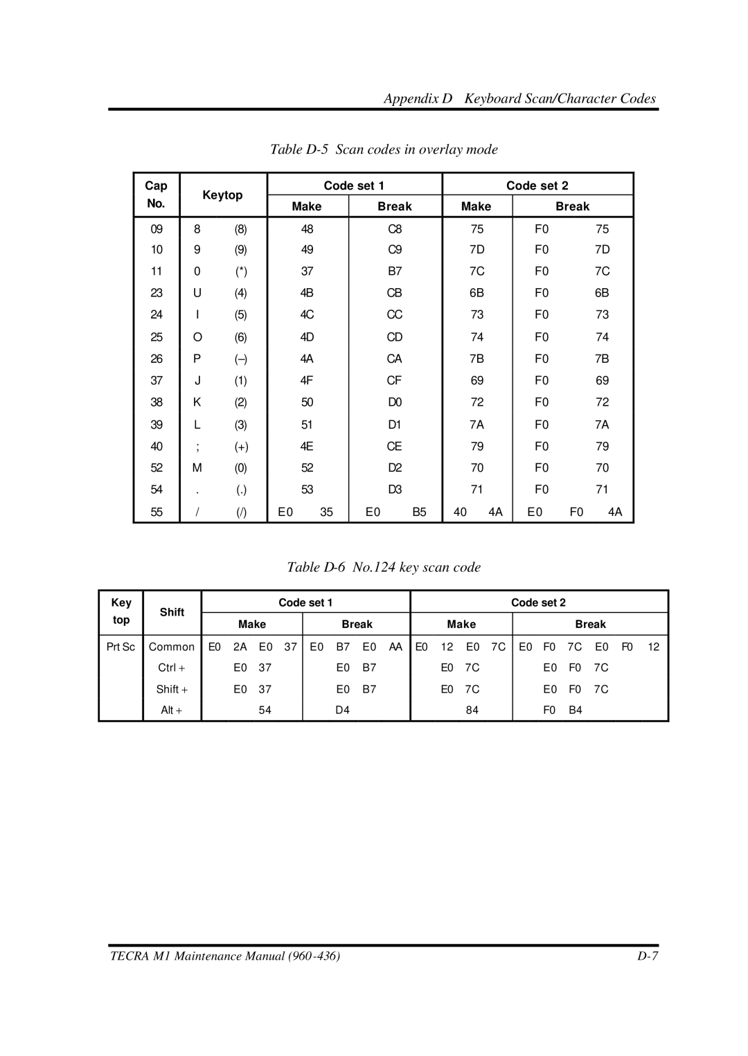 Toshiba M1 manual Table D-6 No.124 key scan code, Cap Keytop Code set Make Break 