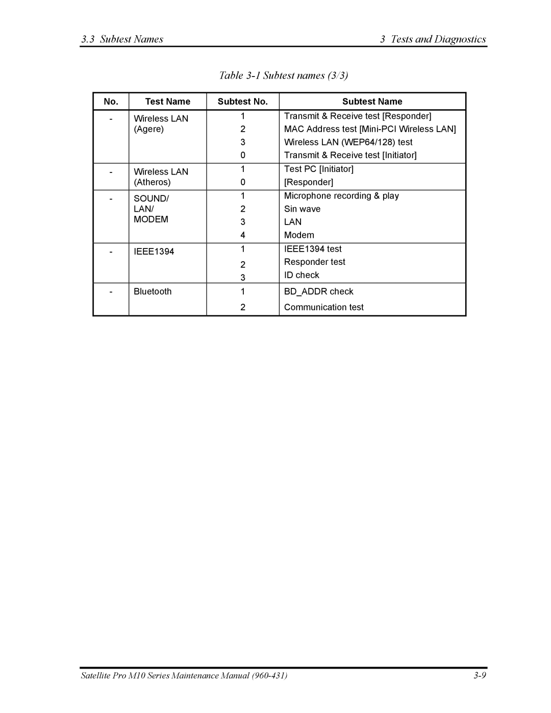 Toshiba M10 manual Subtest Names Tests and Diagnostics Subtest names 3/3, Modem LAN 