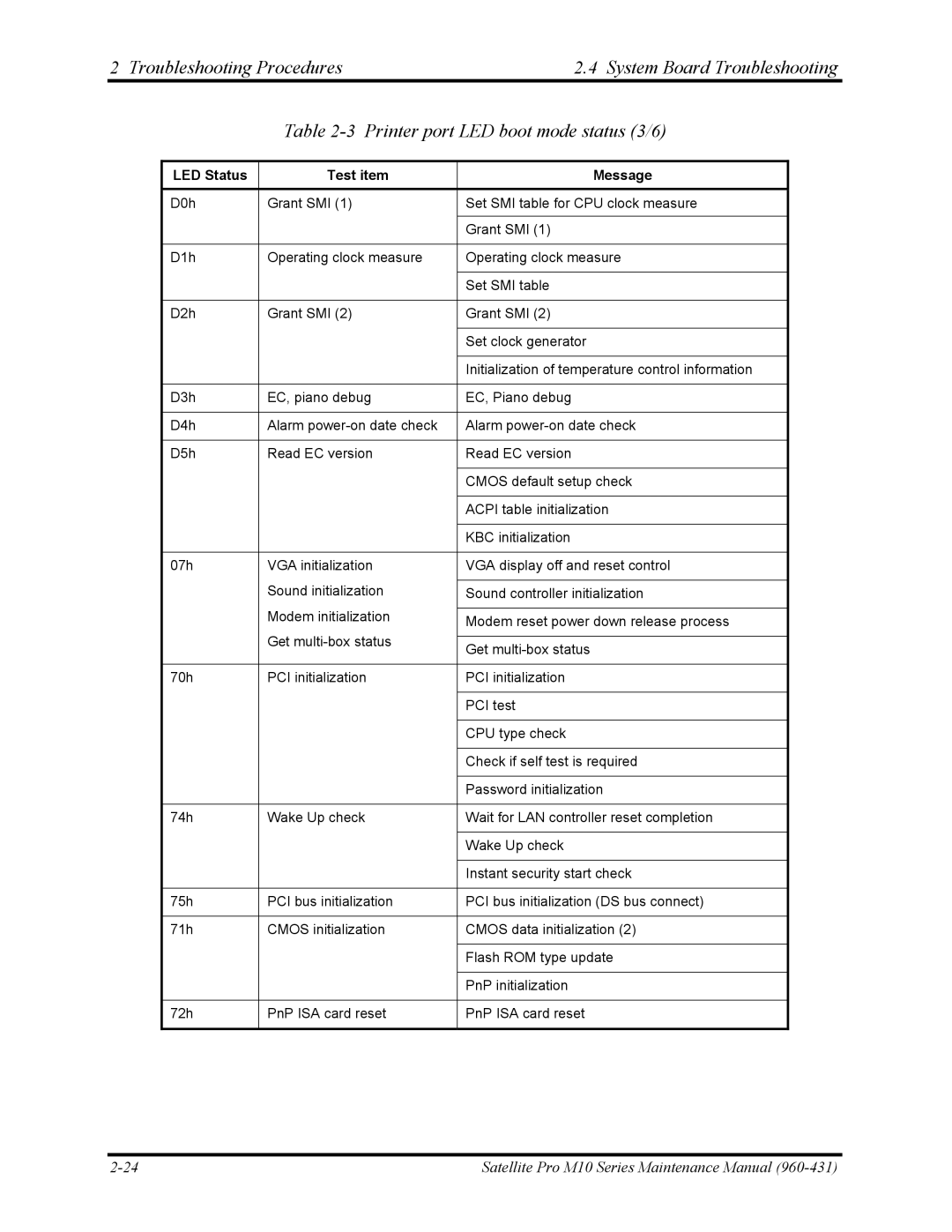 Toshiba M10 manual LED Status Test item Message 