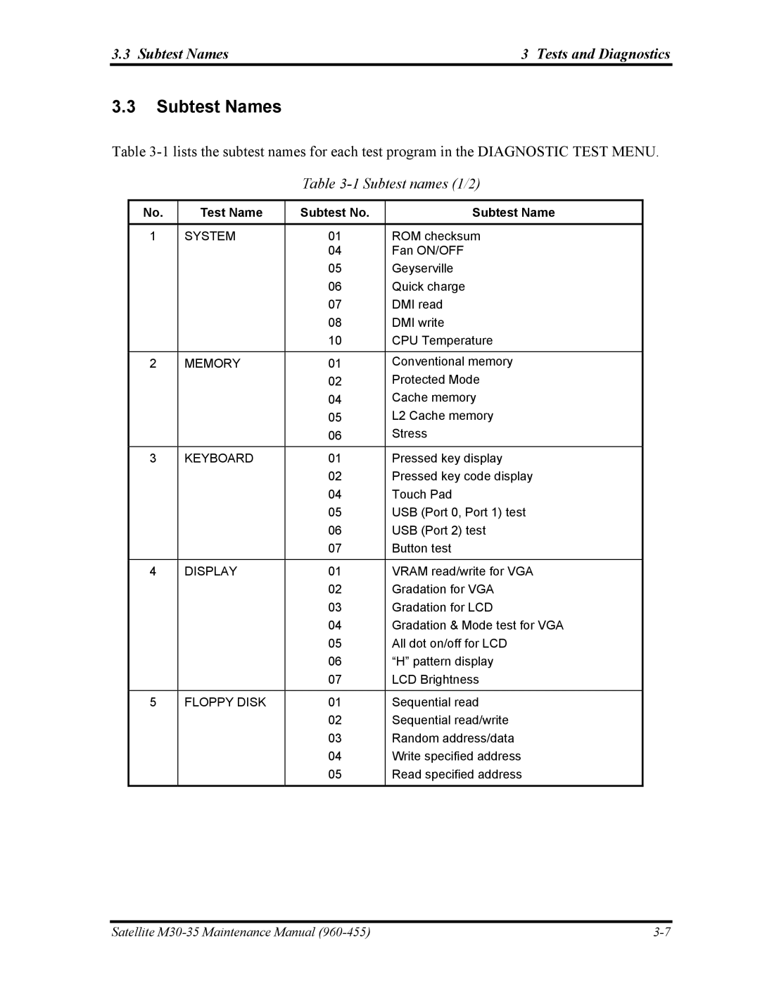 Toshiba M30-35 manual Subtest Names Tests and Diagnostics, Subtest names 1/2, Test Name Subtest No Subtest Name 