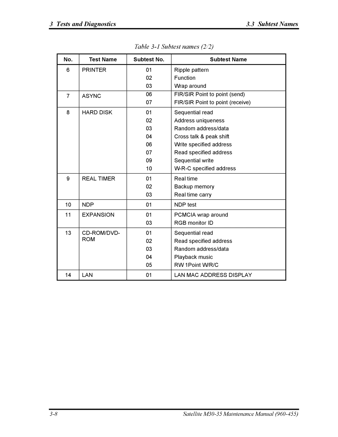 Toshiba M30-35 manual Tests and Diagnostics Subtest Names, Subtest names 2/2 