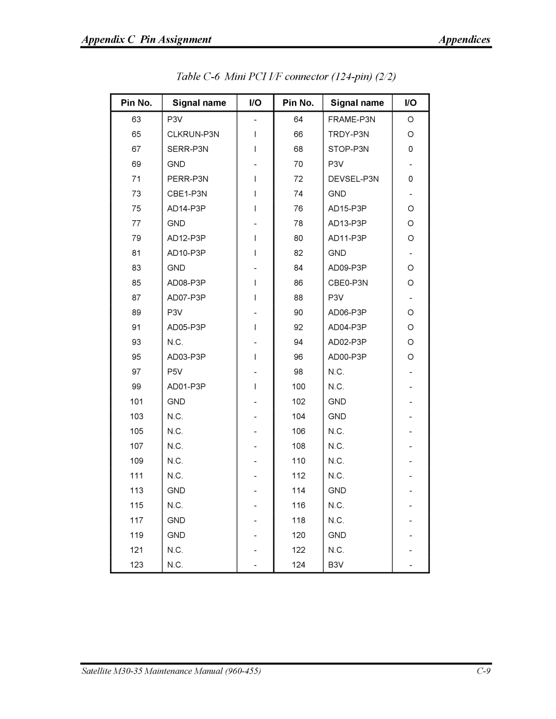 Toshiba M30-35 manual Table C-6 Mini PCI I/F connector 124-pin 2/2 